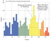 Рис. 1. Обеспеченность гаваней различными услугами
