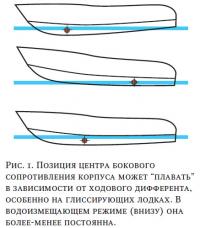 Рис. 1. Позиция центра бокового сопротивления корпуса может 