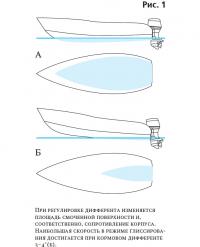 Рис. 1. При регулировке дифферента изменяется площадь смоченной поверхности