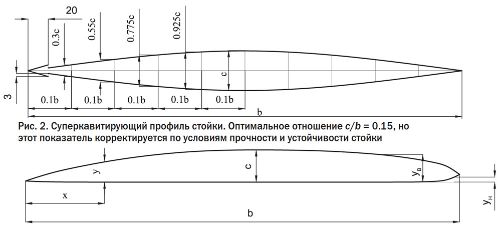 Рис. 1. Профиль Вальхнера №11