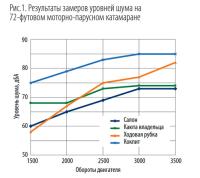 Рис. 1. Результаты замеров уровней шума на 72-футовом моторно-парусном катамаране