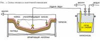 Рис. 1. Схема процесса вакуумной инжекции