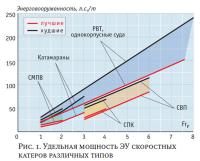 Рис. 1. Удельная мощность ЭУ скоростных катеров различных типов