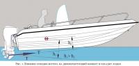 Рис. 1. Влияние откидки мотора на дифферентующий момент и посадку лодки