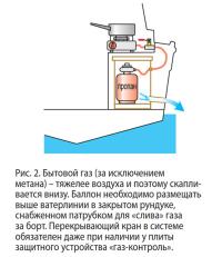 Рис. 2. Бытовой газ (за исключением метана) тяжелее воздуха и поэтому скапливается внизу