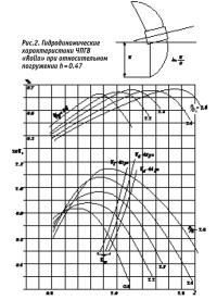 Рис. 2. Гидродинамические характеристики ЧПГВ «Rolla» при относительном погружении h=0.47