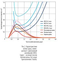 Рис. 2. Характеристики качки судна, совмещенные с диаграммой укачивания (MSI)