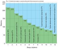 Рис. 2. Количество марин с различной долей обеспеченности услугами