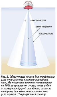 Рис. 2. Образующую конуса для определения угла луча эхолота