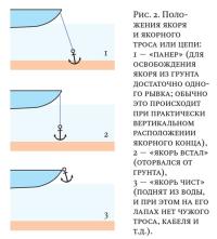 Рис. 2. Положения якоря и якорного троса или цепи