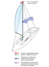 Рис. 2. Распределение нагрузок на рубку