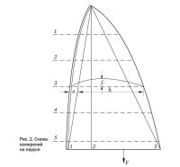 Рис. 2. Схема измерений на парусе