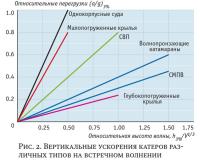 Рис. 2. Вертикальные ускорения катеров различных типов на встречном волнении