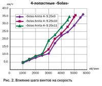 Рис. 2. Влияние шага винтов на скорость