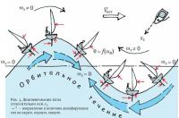 Рис. 3. Демпфирование яхты относительно оси х1