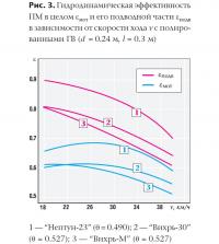 Рис. 3. Гидродинамическая эффективность ПМ в целом и его подводной части