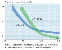 Рис. 3. Гидродинамическое качество изолированного корпуса традиционной формы