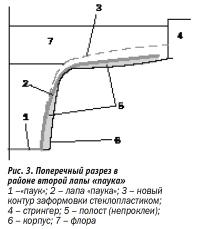 Рис. 3. Поперечный разрез в районе второй лапы «паука»