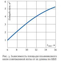 Рис. 3. Зависимость площади плавникового киля