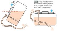 Рис. 4. Чтобы перелить топливо из расходного бака мотора, наклоните его в сторону бензоприемника