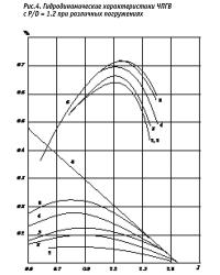 Рис. 4. Гидродинамические характеристики ЧПГВ с P/D=1.2 при различных погружениях