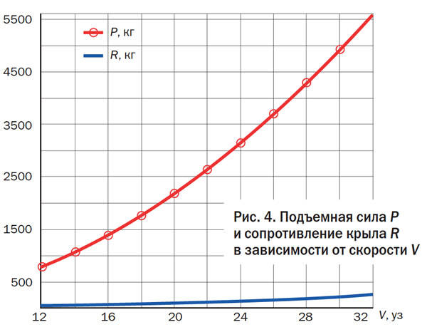 Рис. 4. Подъемная сила P и сопротивление крыла R в зависимости от скорости V