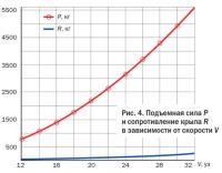 Рис. 4. Подъемная сила P и сопротивление крыла R в зависимости от скорости V