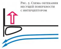 Рис. 5. Схема обтекания несущей поверхности с интерцептором