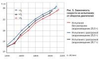 Рис. 5. Зависимость скорости на испытаниях от оборотов двигателей