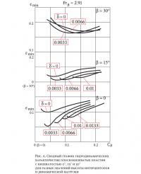 Рис. 6. График гидродинамических характеристик плоскокилеватых пластин