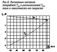 Рис. 6. Расчетные значения потребной и располагаемой тяги в зависимости от скорости