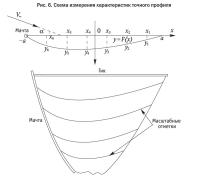 Рис. 6. Схема измерения характеристик точного профиля