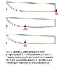 Рис. 6. Способы установки датчиков