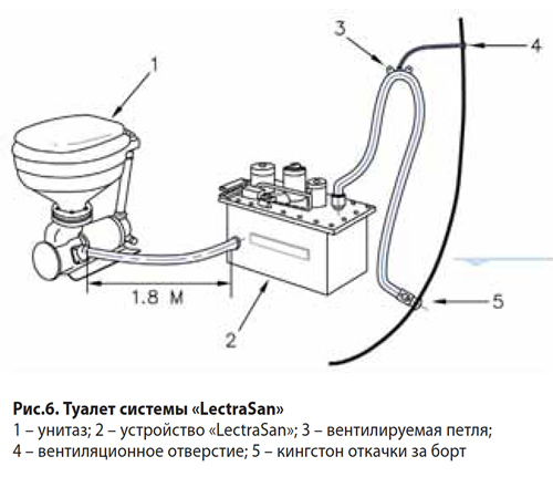 Рис. 6. Туалет системы «LectraSan»