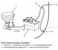 Рис. 6. Туалет системы «LectraSan»