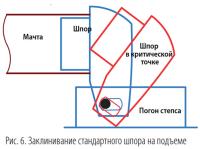 Рис. 6. Заклинивание стандартного шпора на подъеме