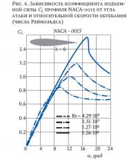 Рис. 6. Зависимость коэффициента подъемной силы CL профиля NACA-0015