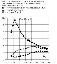 Рис. 7. Коэффициент полного сопротивления, угол атаки и всплытие модели