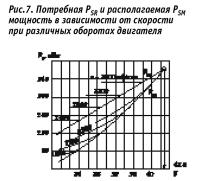 Рис. 7. Потребная и располагаемая мощность