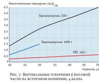 Рис. 7. Вертикальные ускорения в носовой части на встречном волнении, 4 балла
