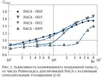 Рис. 7. Зависимость коэффициента подъемной силы CL от числа Рейнольдса