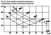 Рис. 8. Связь между частотой вращения и погружением винта для данной скорости