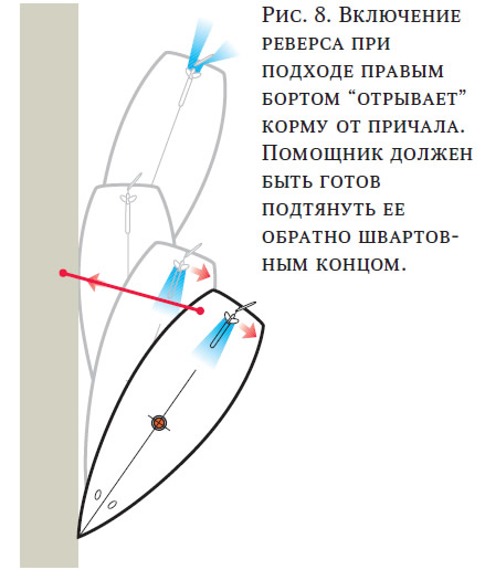 Рис. 8. Включение реверса при подходе правым бортом «отрывает» корму от причала
