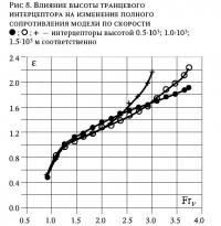 Рис. 8. Влияние высоты интерцептора на изменение сопротивления модели