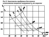 Рис. 9. Зависимость требуемого для полного использования мощности погружения от скорости