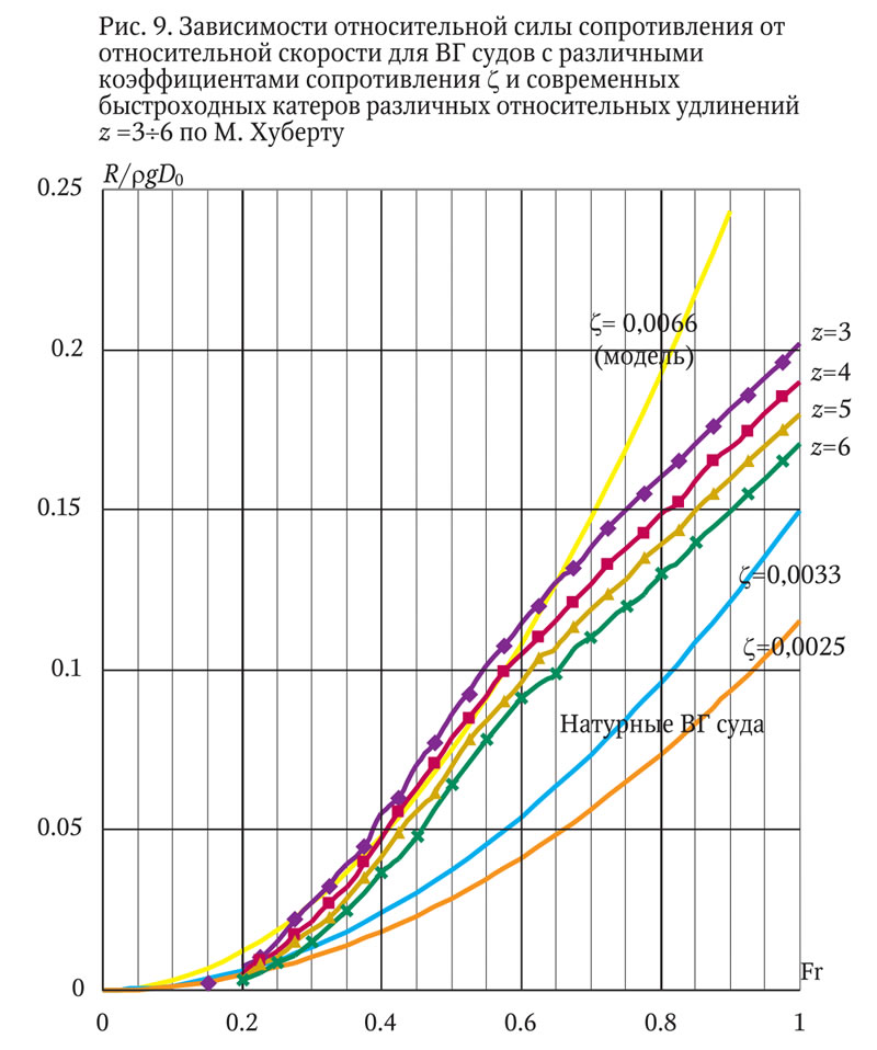 Рис. 9. Зависимости относительной силы сопротивления от относительной скорости для ВГ судов