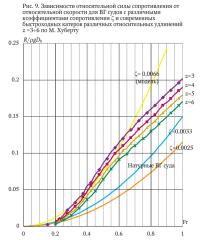 Рис. 9. Зависимости относительной силы сопротивления от относительной скорости для ВГ судов