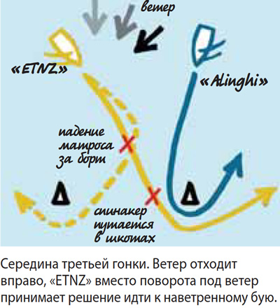 Середина третьей гонки