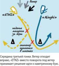 Середина третьей гонки