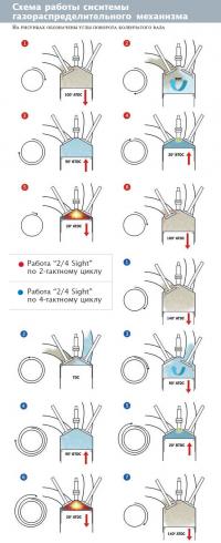 Схема работы сиситемы газораспределительного механизма
